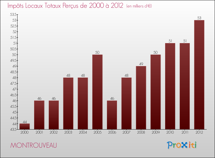 Evolution des Impôts Locaux pour la commune de MONTROUVEAU de 2000 à 2012 Evolution des Impôts Locaux pour MONTROUVEAU de 2000 à 2012