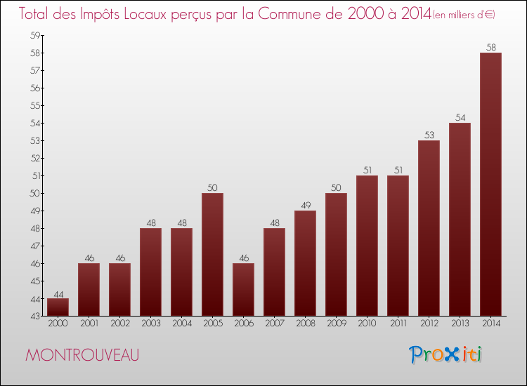 Evolution des Impôts Locaux pour la commune de MONTROUVEAU de 2000 à 2014 Evolution des Impôts Locaux pour MONTROUVEAU de 2000 à 2014
