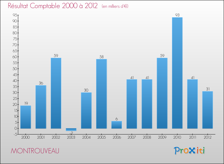 Evolution du résultat comptable pour la commune de MONTROUVEAU de 2000 à 2012 Evolution du résultat comptable pour MONTROUVEAU de 2000 à 2012