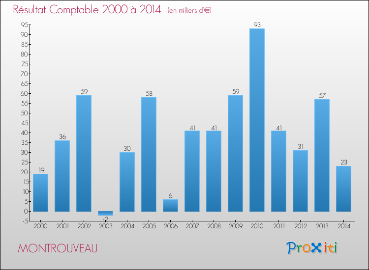Evolution du résultat comptable pour la commune de MONTROUVEAU de 2000 à 2014 Evolution du résultat comptable pour MONTROUVEAU de 2000 à 2014