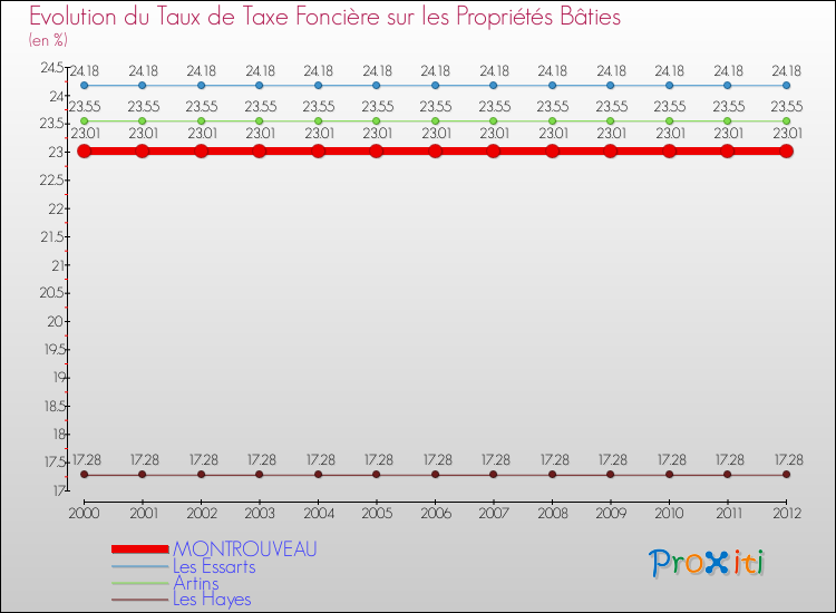 Evolution du taux de la taxe foncière sur le bati pour MONTROUVEAU et les communes proches de 2000 à 2012 Comparaison des taux de taxe foncière sur le bati pour MONTROUVEAU et les communes voisines de 2000 à 2012