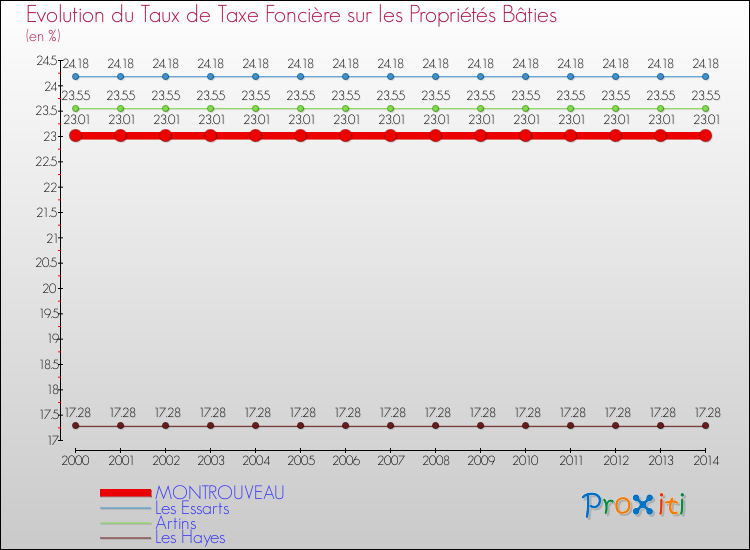 Evolution du taux de la taxe foncière sur le bati pour MONTROUVEAU et les communes proches de 2000 à 2014 Comparaison des taux de taxe foncière sur le bati pour MONTROUVEAU et les communes voisines de 2000 à 2014