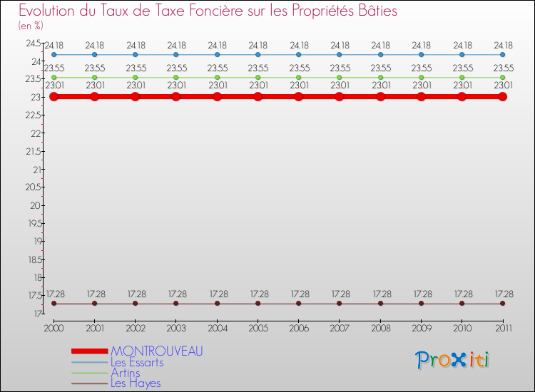 Evolution du taux de la taxe foncière sur le bati pour MONTROUVEAU et les communes proches Comparaison des taux de taxe foncière sur le bati pour MONTROUVEAU et les communes voisines