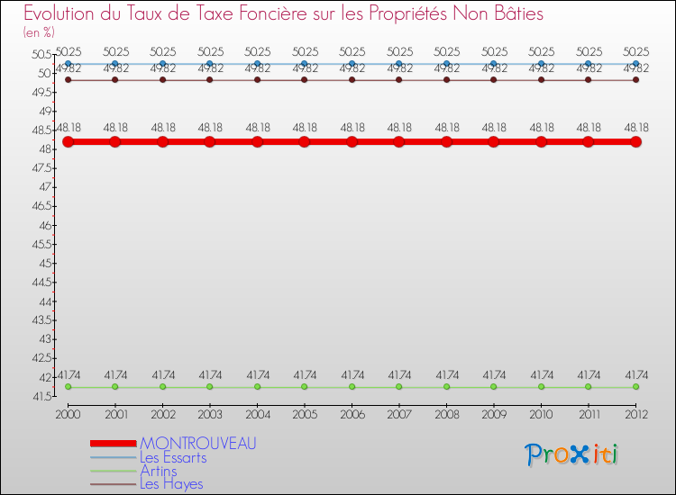 Evolution du taux de la taxe foncière sur les immeubles et terrains non batis pour MONTROUVEAU et les communes proches de 2000 à 2012 Comparaison des taux de la taxe foncière sur les immeubles et terrains non batis pour MONTROUVEAU et les communes voisines de 2000 à 2012