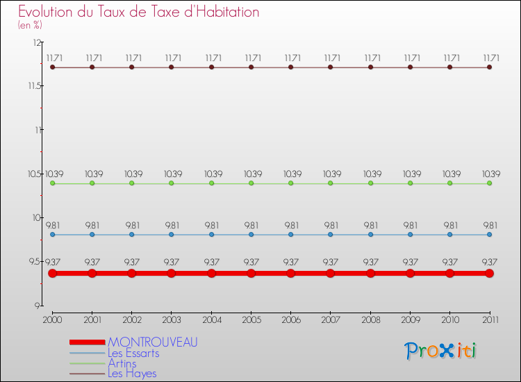 Evolution du taux de la taxe d'habitation pour MONTROUVEAU et les communes proches Comparaison des taux de la taxe d'habitation pour MONTROUVEAU et les communes voisines