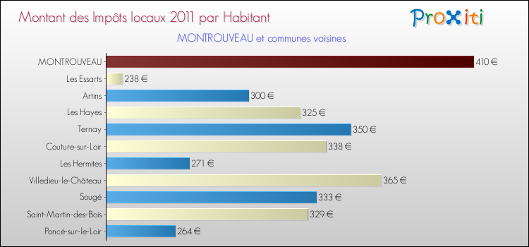 Montant des impôts locaux par Habitant pour MONTROUVEAU et les communes proches Comparaison des impôts locaux par habitant pour MONTROUVEAU et les communes voisines