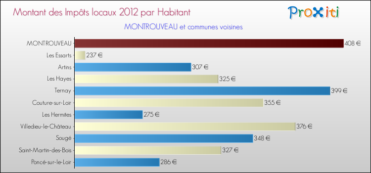 Montant des impôts locaux par Habitant pour MONTROUVEAU et les communes proches Comparaison des impôts locaux par habitant pour MONTROUVEAU et les communes voisines