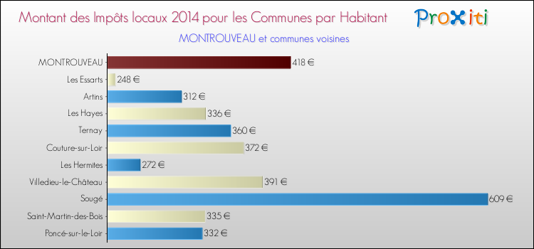 Montant des impôts locaux par Habitant pour MONTROUVEAU et les communes proches en 2014 Comparaison des impôts locaux par habitant pour MONTROUVEAU et les communes voisines en 2014