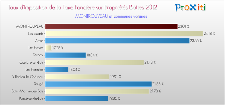 Taux d'imposition de la taxe foncière sur le bati 2012 pour MONTROUVEAU et les communes proches Comparaison des taux d'imposition de la taxe foncière sur le bati 2012 pour MONTROUVEAU et les communes voisines