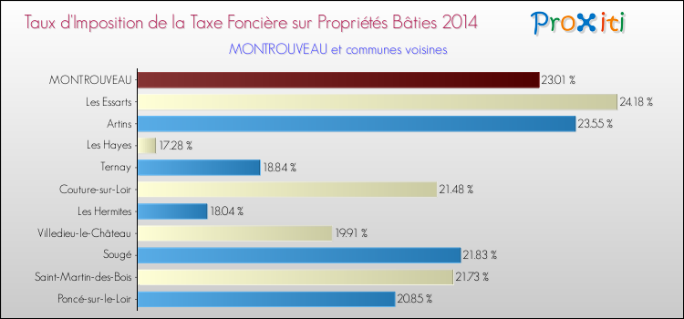 Taux d'imposition de la taxe foncière sur le bati 2014 pour MONTROUVEAU et les communes proches Comparaison des taux d'imposition de la taxe foncière sur le bati 2014 pour MONTROUVEAU et les communes voisines