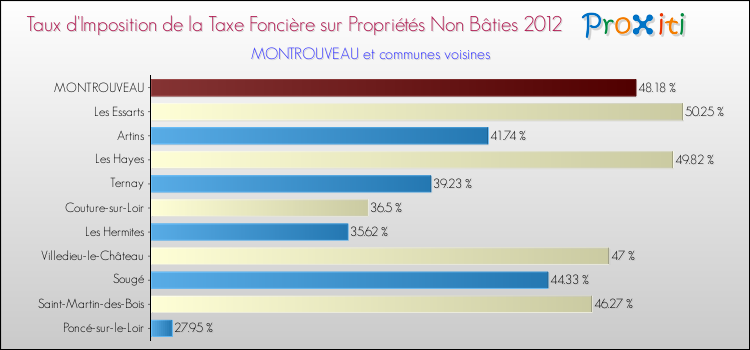 Taux d'imposition de la taxe foncière sur les immeubles et terrains non batis 2012 pour MONTROUVEAU et les communes proches Comparaison des taux d'imposition de la taxe foncière sur les immeubles et terrains non batis 2012 pour MONTROUVEAU et les communes voisines