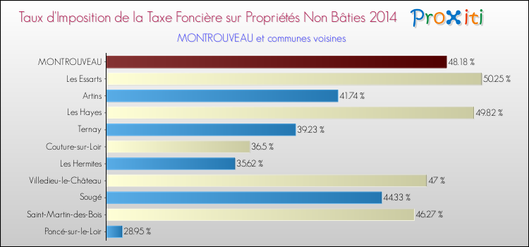 Taux d'imposition de la taxe foncière sur les immeubles et terrains non batis 2014 pour MONTROUVEAU et les communes proches Comparaison des taux d'imposition de la taxe foncière sur les immeubles et terrains non batis 2014 pour MONTROUVEAU et les communes voisines
