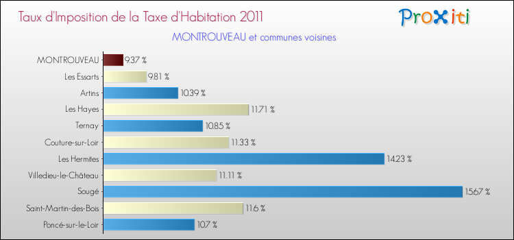 Taux d'imposition de la taxe d'habitation 2011 pour MONTROUVEAU et les communes proches Comparaison des taux d'imposition de la taxe d'habitation 2011 pour MONTROUVEAU et les communes voisines