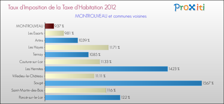 Taux d'imposition de la taxe d'habitation 2012 pour MONTROUVEAU et les communes proches Comparaison des taux d'imposition de la taxe d'habitation 2012 pour MONTROUVEAU et les communes voisines