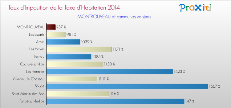 Taux d'imposition de la taxe d'habitation 2014 pour MONTROUVEAU et les communes proches Comparaison des taux d'imposition de la taxe d'habitation 2014 pour MONTROUVEAU et les communes voisines