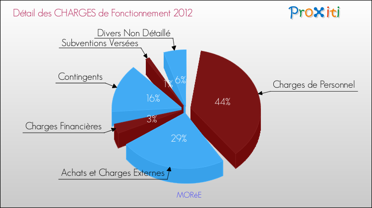 Décomposition des Charges de Fonctionnement 2012 de la commune de MORéE Charges de Fonctionnement 2012 pour la commune de MORéE