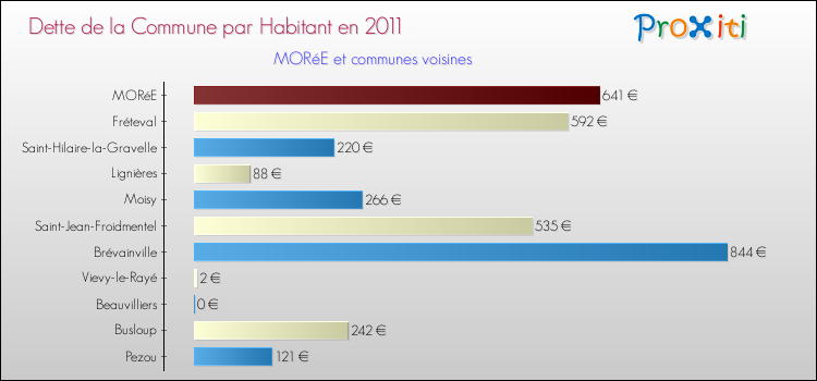 Dette par habitant de la commune en 2011 pour MORéE et les communes proches Comparaison de la dette par habitant de la commune en 2011 pour MORéE et les communes voisines