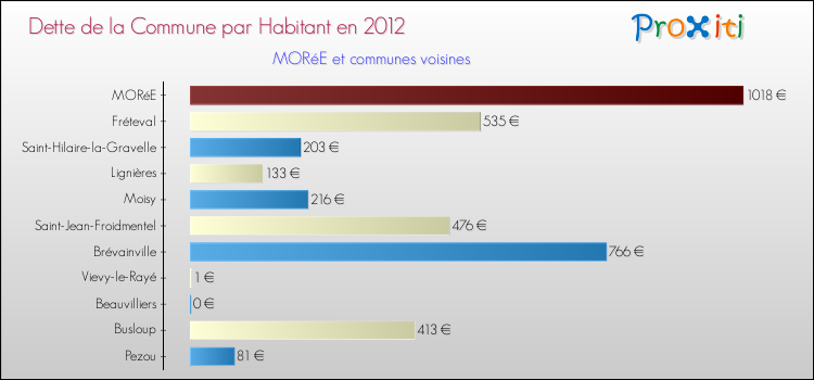 Dette par habitant de la commune en 2012 pour MORéE et les communes proches Comparaison de la dette par habitant de la commune en 2012 pour MORéE et les communes voisines