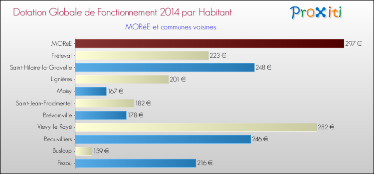 Montant des dotations globales de fonctionnement DGF par Habitant pour MORéE et les communes proches en 2014. Comparaison des des dotations globales de fonctionnement DGF par habitant pour MORéE et les communes voisines en 2014.