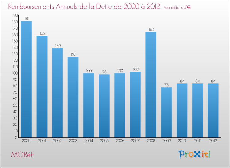 Evolution de l'annuité de la dette pour la commune de MORéE de 2000 à 2012 Annuités de la dette pour MORéE de 2000 à 2012