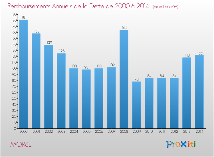 Evolution de l'annuité de la dette pour la commune de MORéE de 2000 à 2014 Annuités de la dette pour MORéE de 2000 à 2014