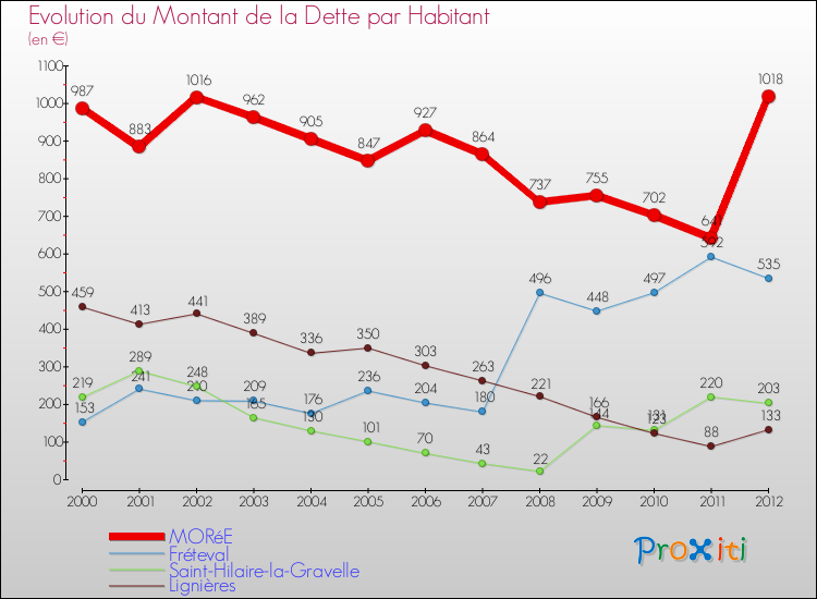 Evolution de la dette par habitant pour la commune de MORéE et les communes proches de 2000 à 2012 Comparaison de la dette par habitant pour MORéE et les communes voisines de 2000 à 2012