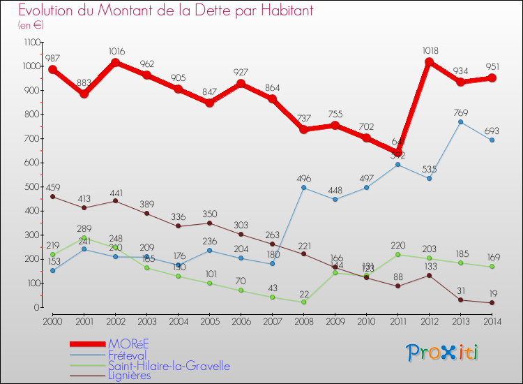 Evolution de la dette par habitant pour la commune de MORéE et les communes proches de 2000 à 2014 Comparaison de la dette par habitant pour MORéE et les communes voisines de 2000 à 2014