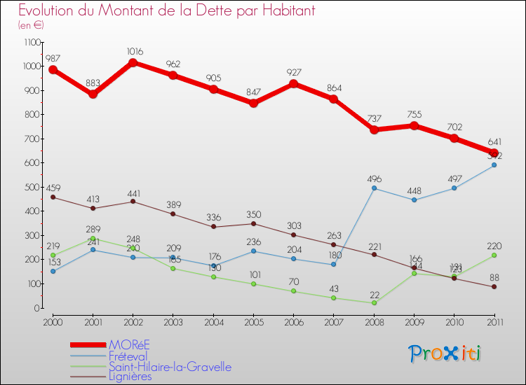 Evolution de la dette par habitant pour la commune de MORéE et les communes proches Comparaison de la dette par habitant pour MORéE et les communes voisines
