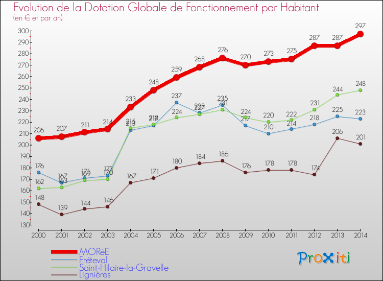 Evolution et montant de la dotation globale de fonctionnement par Habitant pour MORéE et les communes proches de 2000 à 2014. Comparaison des dotations globales de fonctionnement par habitant pour MORéE et les communes voisines de 2000 à 2014.