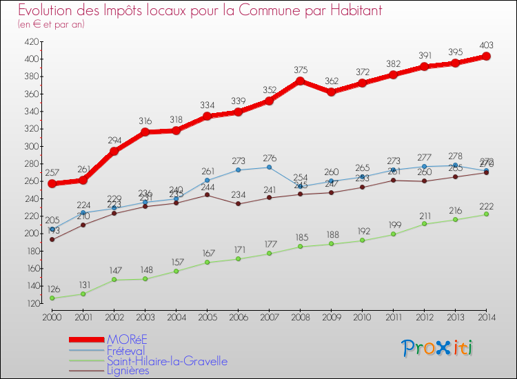 Evolution et montant des impôts locaux par Habitant pour MORéE et les communes proches de 2000 à 2014 Comparaison des impôts locaux par habitant pour MORéE et les communes voisines de 2000 à 2014