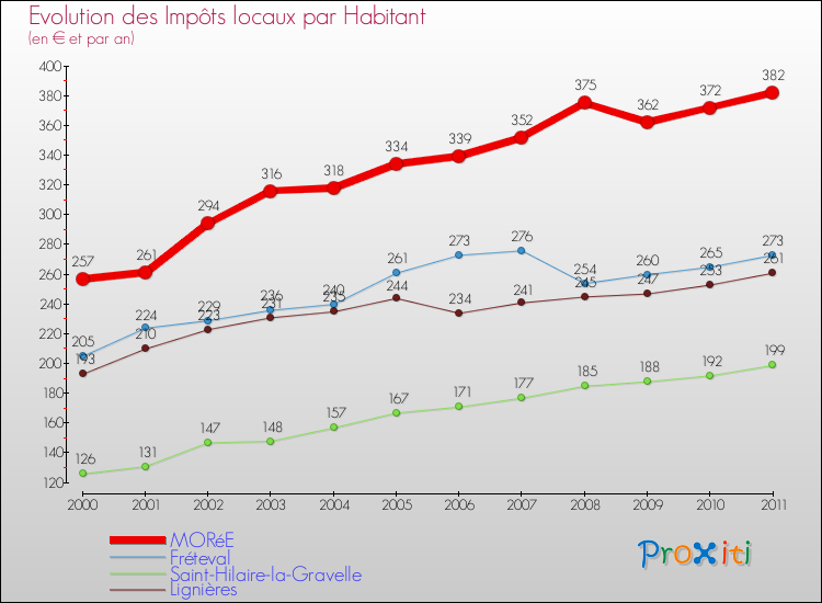Evolution et montant des impôts locaux par Habitant pour MORéE et les communes proches Comparaison des impôts locaux par habitant pour MORéE et les communes voisines