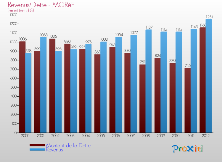Evolution comparée de la dette et des revenus pour la commune de MORéE de 2000 à 2012 Comparaison de la dette et des revenus pour MORéE de 2000 à 2012