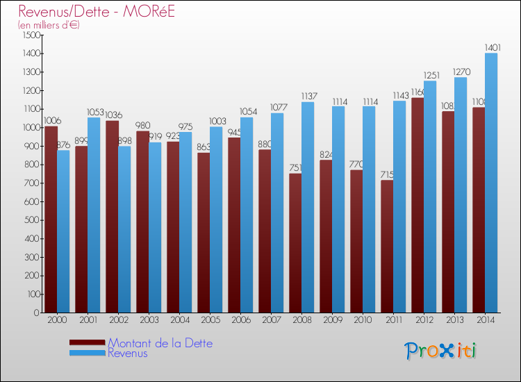 Evolution comparée de la dette et des revenus pour la commune de MORéE de 2000 à 2014 Comparaison de la dette et des revenus pour MORéE de 2000 à 2014