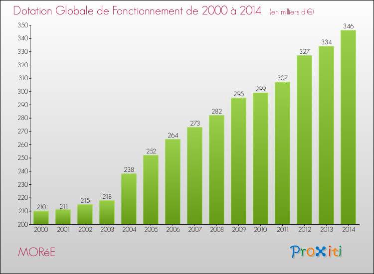Evolution du montant de la Dotation Globale de Fonctionnement pour la commune de MORéE de 2000 à 2014 Evolution du montant de la Dotation Globale de Fonctionnement pour MORéE de 2000 à 2014