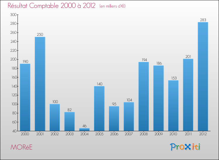 Evolution du résultat comptable pour la commune de MORéE de 2000 à 2012 Evolution du résultat comptable pour MORéE de 2000 à 2012