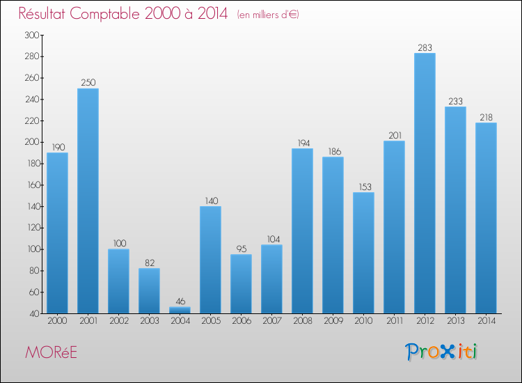 Evolution du résultat comptable pour la commune de MORéE de 2000 à 2014 Evolution du résultat comptable pour MORéE de 2000 à 2014