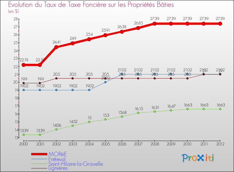 Evolution du taux de la taxe foncière sur le bati pour MORéE et les communes proches de 2000 à 2012 Comparaison des taux de taxe foncière sur le bati pour MORéE et les communes voisines de 2000 à 2012