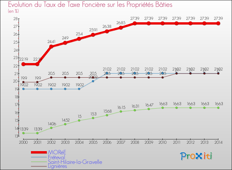 Evolution du taux de la taxe foncière sur le bati pour MORéE et les communes proches de 2000 à 2014 Comparaison des taux de taxe foncière sur le bati pour MORéE et les communes voisines de 2000 à 2014
