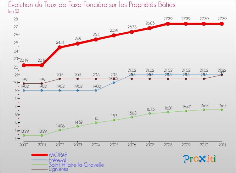 Evolution du taux de la taxe foncière sur le bati pour MORéE et les communes proches Comparaison des taux de taxe foncière sur le bati pour MORéE et les communes voisines