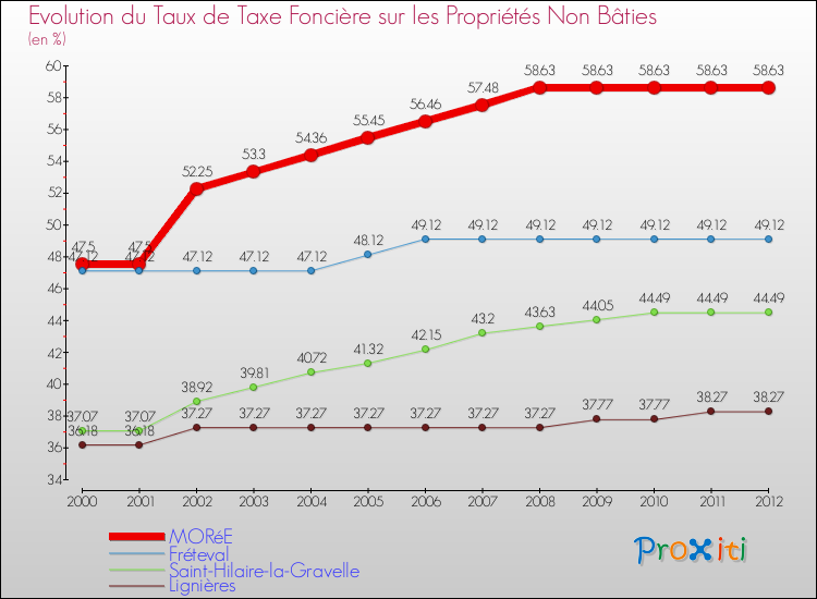 Evolution du taux de la taxe foncière sur les immeubles et terrains non batis pour MORéE et les communes proches de 2000 à 2012 Comparaison des taux de la taxe foncière sur les immeubles et terrains non batis pour MORéE et les communes voisines de 2000 à 2012