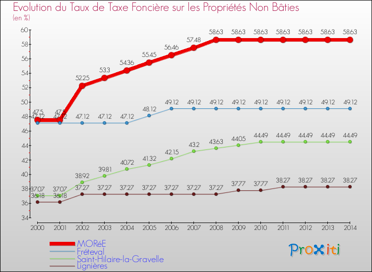 Evolution du taux de la taxe foncière sur les immeubles et terrains non batis pour MORéE et les communes proches de 2000 à 2014 Comparaison des taux de la taxe foncière sur les immeubles et terrains non batis pour MORéE et les communes voisines de 2000 à 2014
