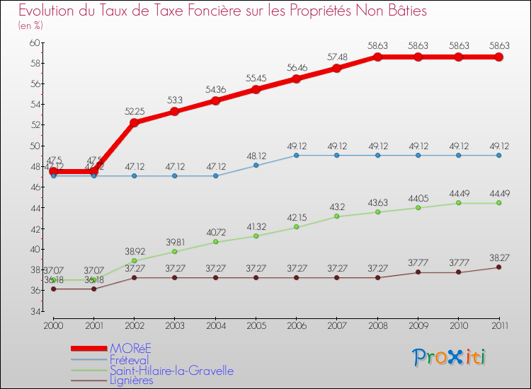 Evolution du taux de la taxe foncière sur les immeubles et terrains non batis pour MORéE et les communes proches Comparaison des taux de la taxe foncière sur les immeubles et terrains non batis pour MORéE et les communes voisines