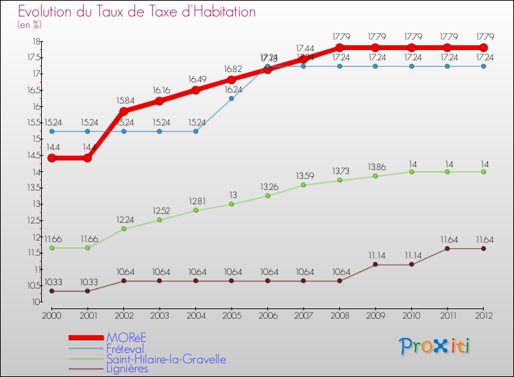 Evolution du taux de la taxe d'habitation pour MORéE et les communes proches Comparaison des taux de la taxe d'habitation pour MORéE et les communes voisines