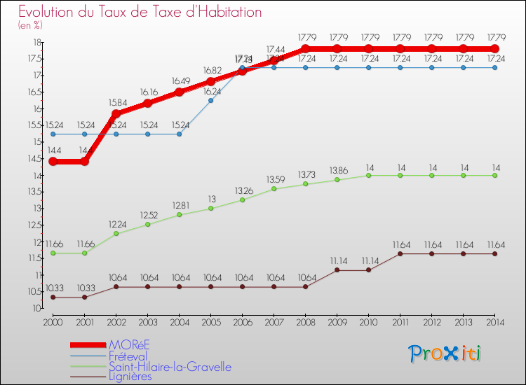 Evolution du taux de la taxe d'habitation pour MORéE et les communes proches de 2000 à 2014 Comparaison des taux de la taxe d'habitation pour MORéE et les communes voisines de 2000 à 2014
