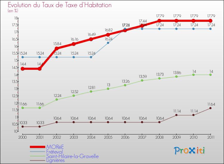 Evolution du taux de la taxe d'habitation pour MORéE et les communes proches Comparaison des taux de la taxe d'habitation pour MORéE et les communes voisines