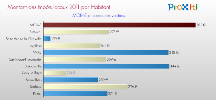 Montant des impôts locaux par Habitant pour MORéE et les communes proches Comparaison des impôts locaux par habitant pour MORéE et les communes voisines
