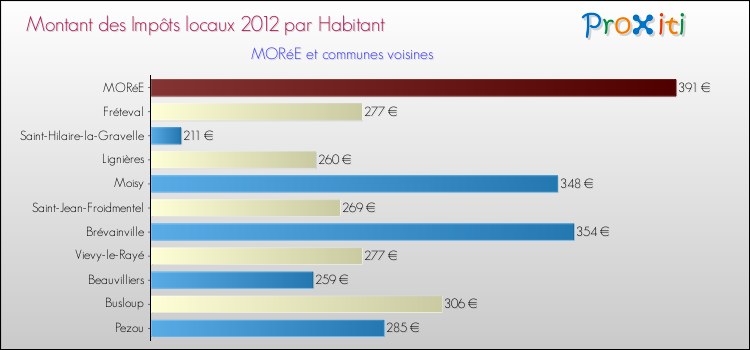 Montant des impôts locaux par Habitant pour MORéE et les communes proches Comparaison des impôts locaux par habitant pour MORéE et les communes voisines
