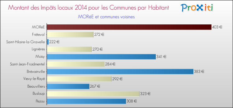 Montant des impôts locaux par Habitant pour MORéE et les communes proches en 2014 Comparaison des impôts locaux par habitant pour MORéE et les communes voisines en 2014