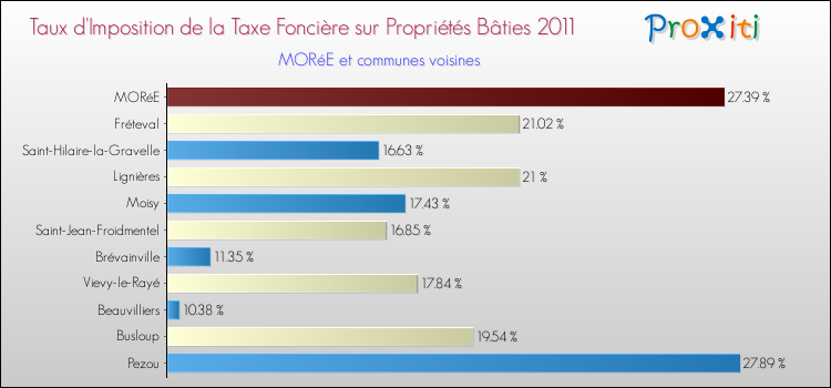 Taux d'imposition de la taxe foncière sur le bati 2011 pour MORéE et les communes proches Comparaison des taux d'imposition de la taxe foncière sur le bati 2011 pour MORéE et les communes voisines