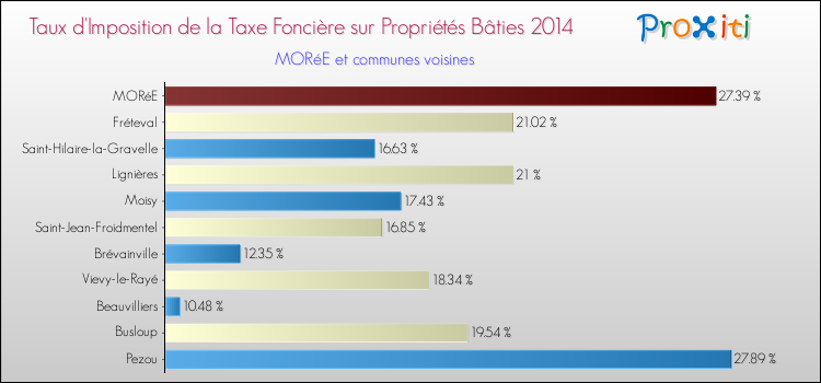 Taux d'imposition de la taxe foncière sur le bati 2014 pour MORéE et les communes proches Comparaison des taux d'imposition de la taxe foncière sur le bati 2014 pour MORéE et les communes voisines